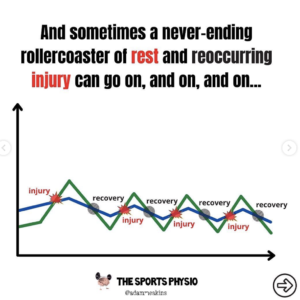 Why Rest Isn't Always The Best! - Injury Rehabilitation rest
